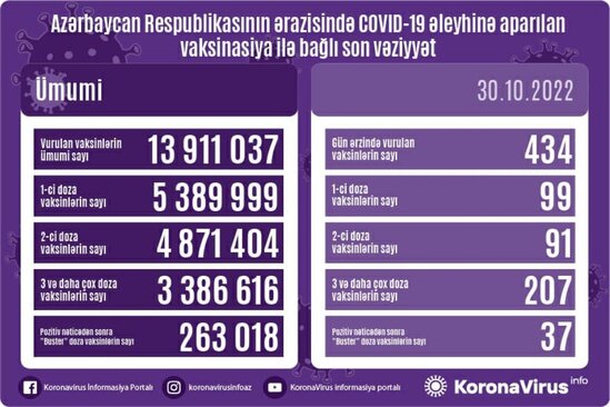 Peyvənd olunanların sayı açıqlanıb - FOTO