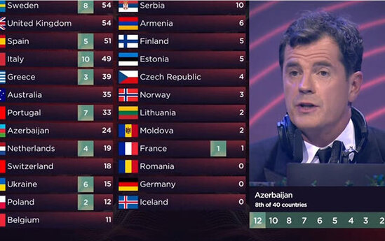 Azərbaycan 12 xalı Böyük Britaniyaya yox, Ukraynaya veribmiş...