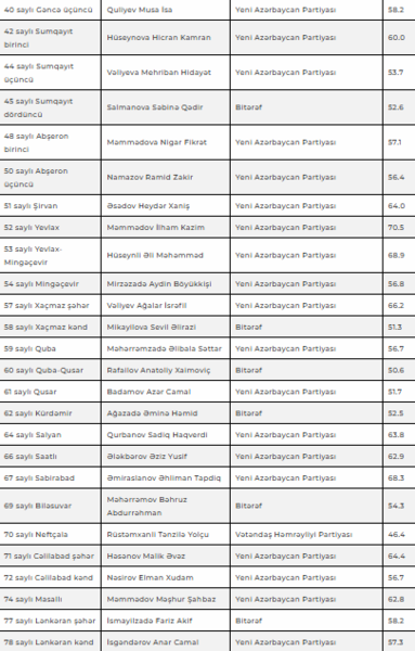 Sosioloji Tədqiqatlar Mərkəzi növbədənkənar parlament seçkilərində "exit-poll"un nəticələrini açıqlayıb