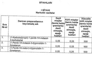 Milli Məclis güclü təsir edən maddələr və onların külli, xüsusilə külli miqdarlarının siyahısını I oxunuşda təsdiq edib