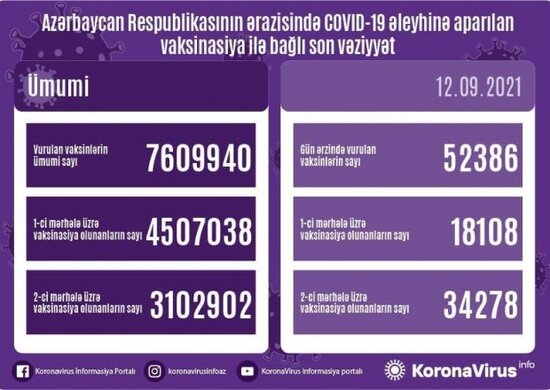 Son sutkada peyvənd olunanların sayı açıqlandı