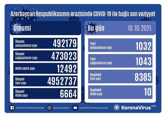 Azərbaycanda daha 1032 nəfər koronavirusa yoluxdu