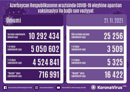 Peyvənd olunanların sayı açıqlandı