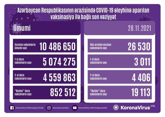 Peyvənd olunanların sayı açıqlanıb