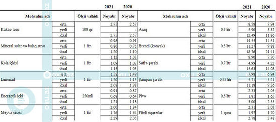 Bir il ərzində Azərbaycanda bahalaşan ərzaq məhsullarının siyahısı: QİYMƏTLƏR - FOTO