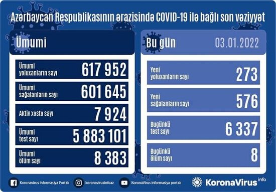 Bu günə olan yoluxma sayı AÇIQLANDI
