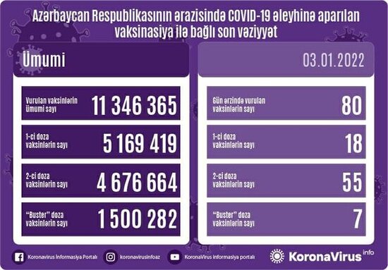 Ölkədə bu gün peyvənd olunanların sayı açıqlandı - FOTO