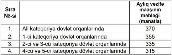 Vətəndaşlara ŞAD XƏBƏR: Bu şəxslərin maaşı artırıldı - RƏSMİ