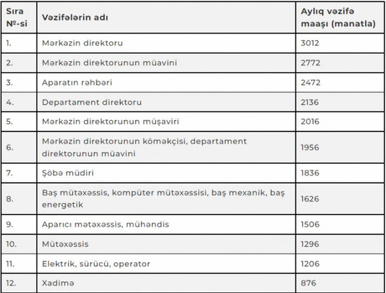 Heydər Əliyev Mərkəzinin işçilərinin maaşları artırılıb