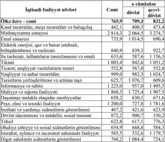 Azərbaycanda ən çox maaş alanlar kimlərdir? - SİYAHI