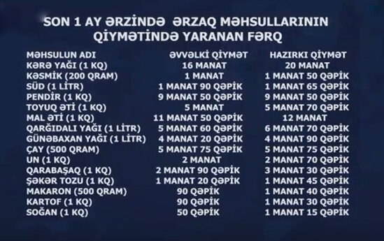 Son bir ayda ərzaq məhsulları bu qədər bahalaşıb - VİDEO