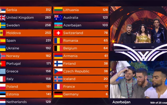 Azərbaycan "Avroviziya"da 16-cı oldu