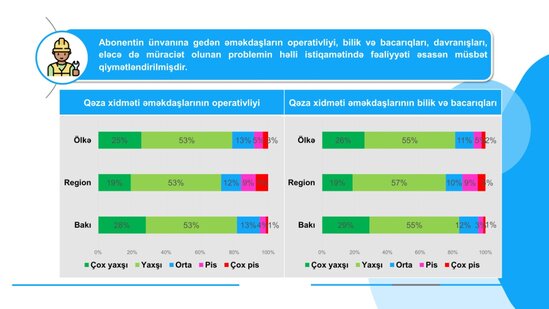 Qəza xidməti əməkdaşlarının işi barədə abonentlərin fikri öyrənilib