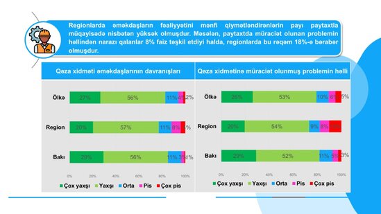 Qəza xidməti əməkdaşlarının işi barədə abonentlərin fikri öyrənilib