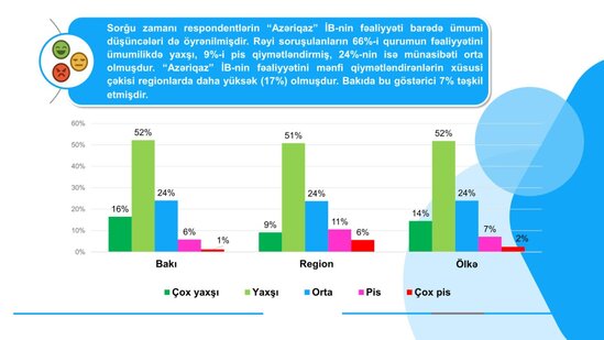 Respondentlərin Birliyin fəaliyyəti haqqında rəyi soruşulub