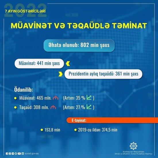Bu il 802 min şəxs sosial müavinət və təqaüdlə təmin edilib - FOTO