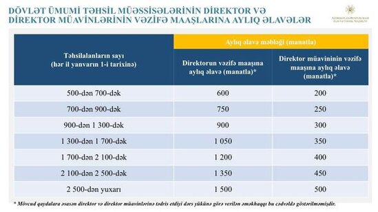Yeni sistemə görə müəllimlərin maaşlarına nə qədər əlavə ediləcək? – CƏDVƏL