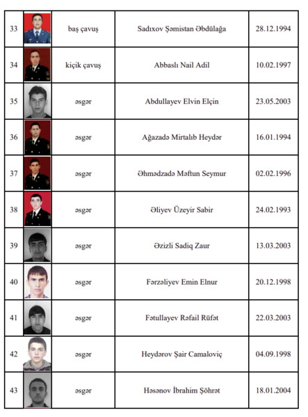 Daha 21 şəhidimiz var - Siyahı