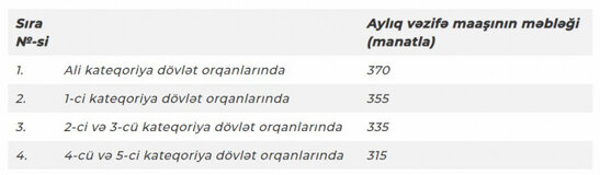 Daha bir qərar: Bu şəxslərin də maaşları artırıldı - SİYAHI