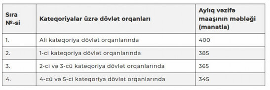 Daha bir qərar: Bu şəxslərin də maaşları artırıldı - SİYAHI