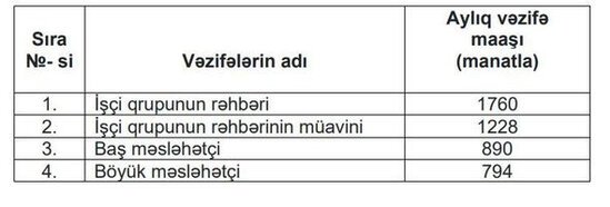 Azərbaycanda bu şəxslərin də maaşları artırıldı