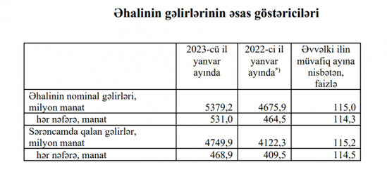 Azərbaycanda ən çox maaş kimlər alır? - SON SİYAHI