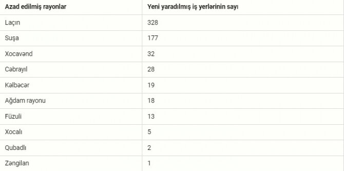 Azad edilmiş rayonlarda yeni yaradılmış iş yerlərinin sayı - SİYAHI