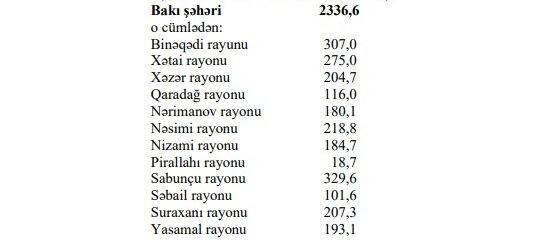 Bakı əhalisinin rəsmi sayı AÇIQLANDI