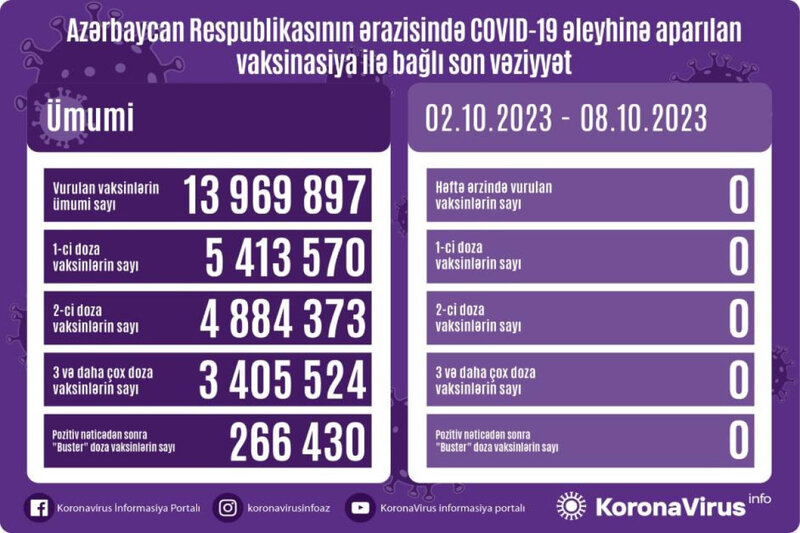 Azərbaycanda COVID-19 əleyhinə peyvənd olunanların sayı açıqlanıb