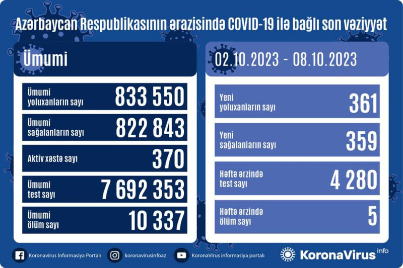 Azərbaycanda son 1 həftədə 361 nəfər COVID-19-a yoluxub, 5 nəfər ölüb