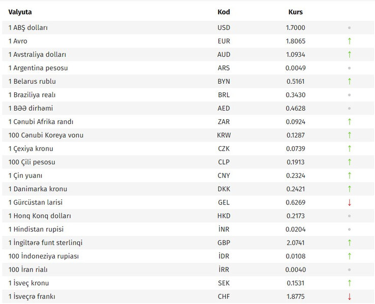 Lirənin dəyəri 6 qəpikdən aşağı düşdü