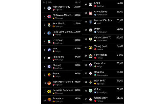 "Qarabağ" məşhur klubları geridə qoydu FOTO