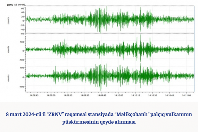 Azərbaycanda daha bir palçıq vulkanı püskürüb - FOTO