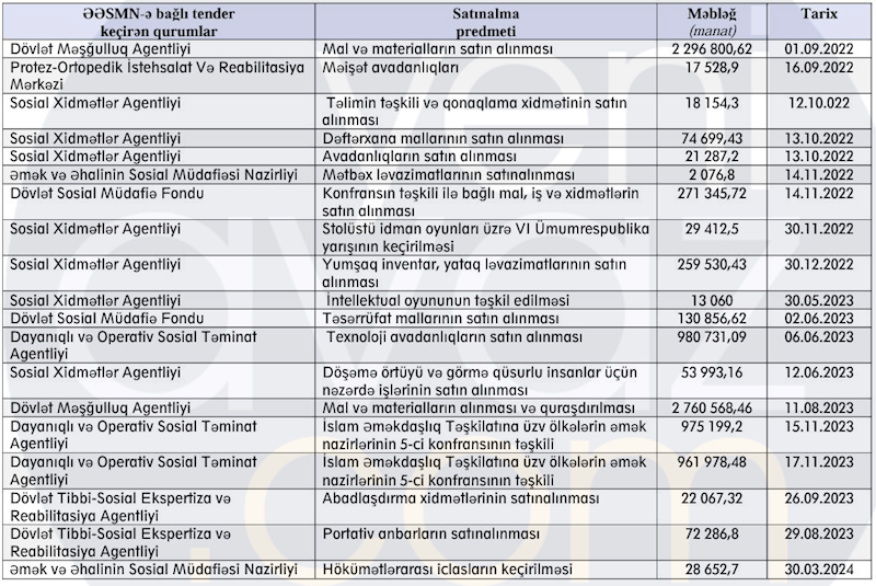 Nazirlikdə daha bir müəmmalı tender – Milyonlarla vəsait hara gedir?