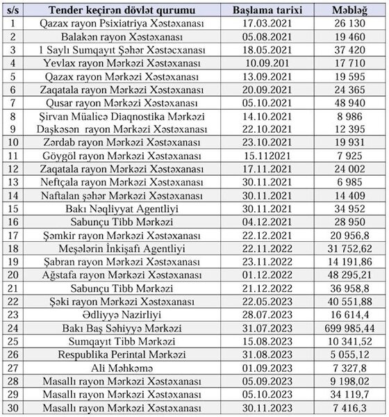 Ən yüksək qiymət təklifi verən şirkət qalib seçilib – TƏBİB-dən müəmmalı tender
