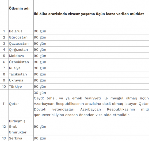 Azərbaycan vətəndaşları bu ölkələrə vizasız gedə bilər - SİYAHI
