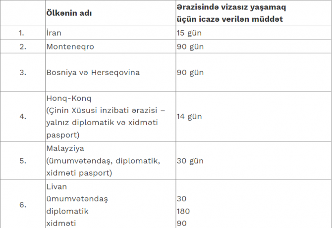Azərbaycan vətəndaşları bu ölkələrə vizasız gedə bilər - SİYAHI