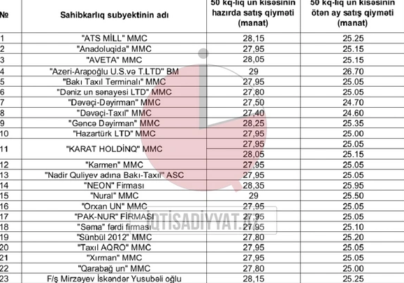 Azərbaycanda unun qiymətinin kəskin artımından sonrakı topdansatış QİYMƏTLƏRİ