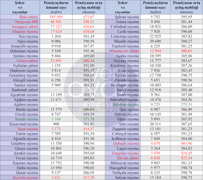 Azərbaycanda ən yüksək və ən aşağı pensiya hansı rayonlarda verilir? - TAM SİYAHI
