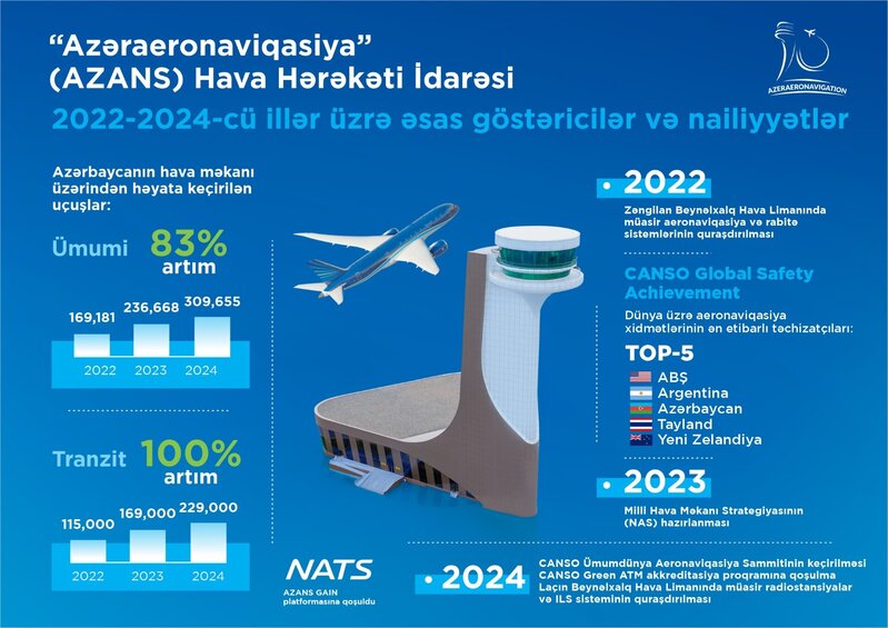 AZAL 33 il səmalarda!