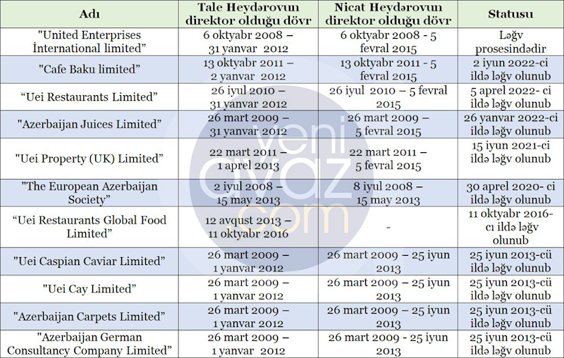 Nazir Kəmaləddin Heydərovun və oğullarının "London macərası" başa çatdı – Faktlar