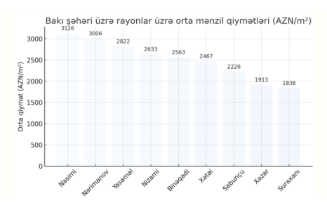 Bakıda ən ucuz mənzilləri hansı ərazilərdə almaq olar?