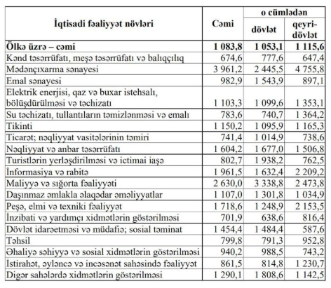 Azərbaycanda ən yüksək və ən aşağı əməkhaqqı bu sahələrdə verilir (SİYAHI)