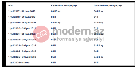 Gələn ay Azərbaycanda qadınların pensiya yaşı qalxacaq