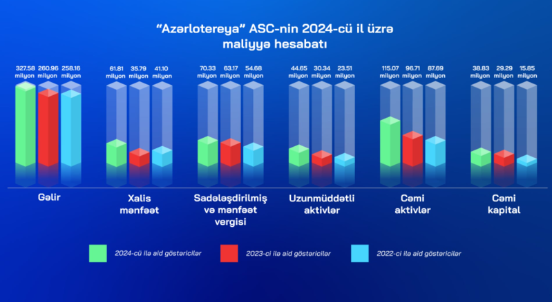 "Azərlotereya" 2024-cü ildə 92.4 milyon vergi ödəyib
