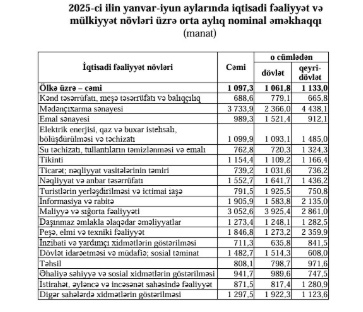 Azərbaycanda ən çox maaş bu sahələrdə verilir (SİYAHI)
