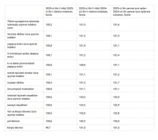 Azərbaycanda yaşayış evləri BAHALAŞIB