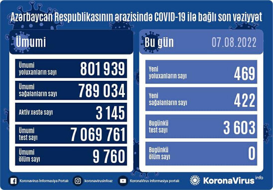 Azərbaycanda son sutkada yoluxanların sayı AÇIQLANDI