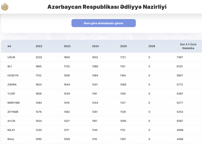 Uğur və Zəhra liderdir - Siyahı