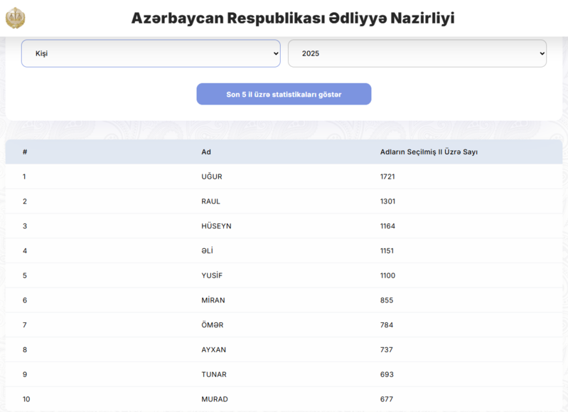 Uğur və Zəhra liderdir - Siyahı